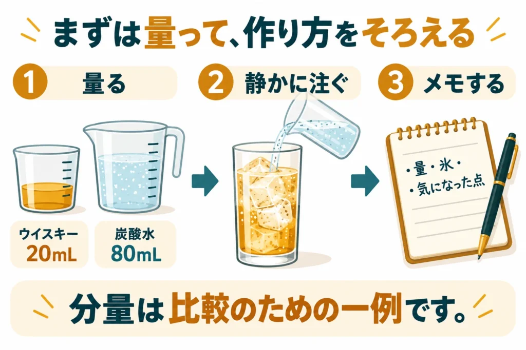 ハイボールは量る、静かに注ぐ、メモする。分量20mLと80mLは比較のための一例。